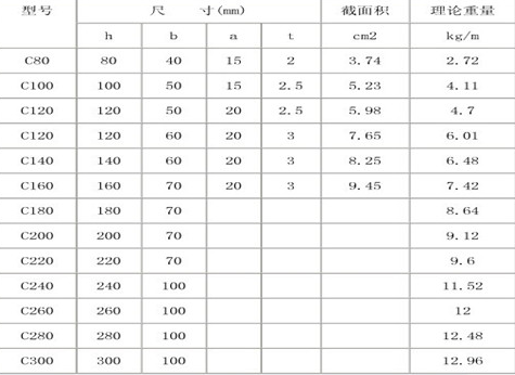 C型鋼規(guī)格型號及理論重量計算